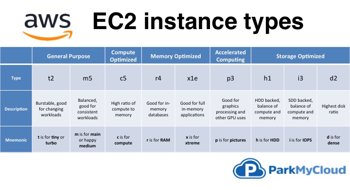 you have an application running on an ec2 instance