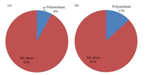 polyurethanes coatings adhesives and sealants pdf