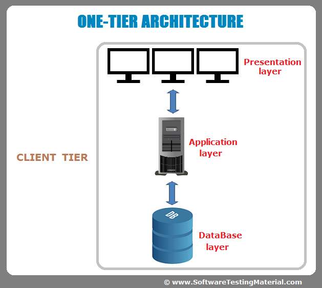 one single application layer