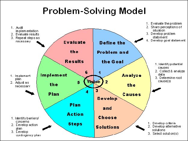 six steps in the problem solving workshop pareto analysis