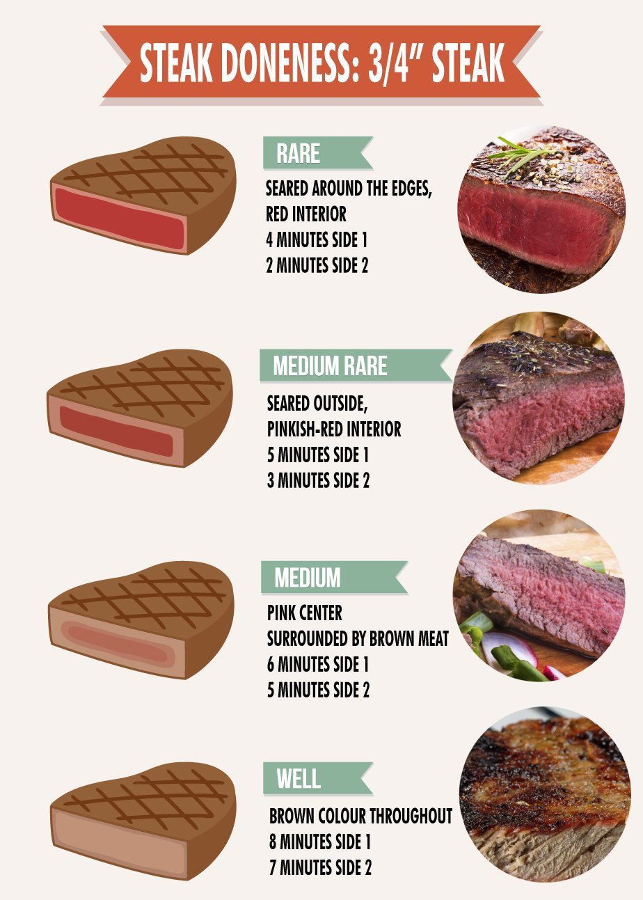 steak cook guide